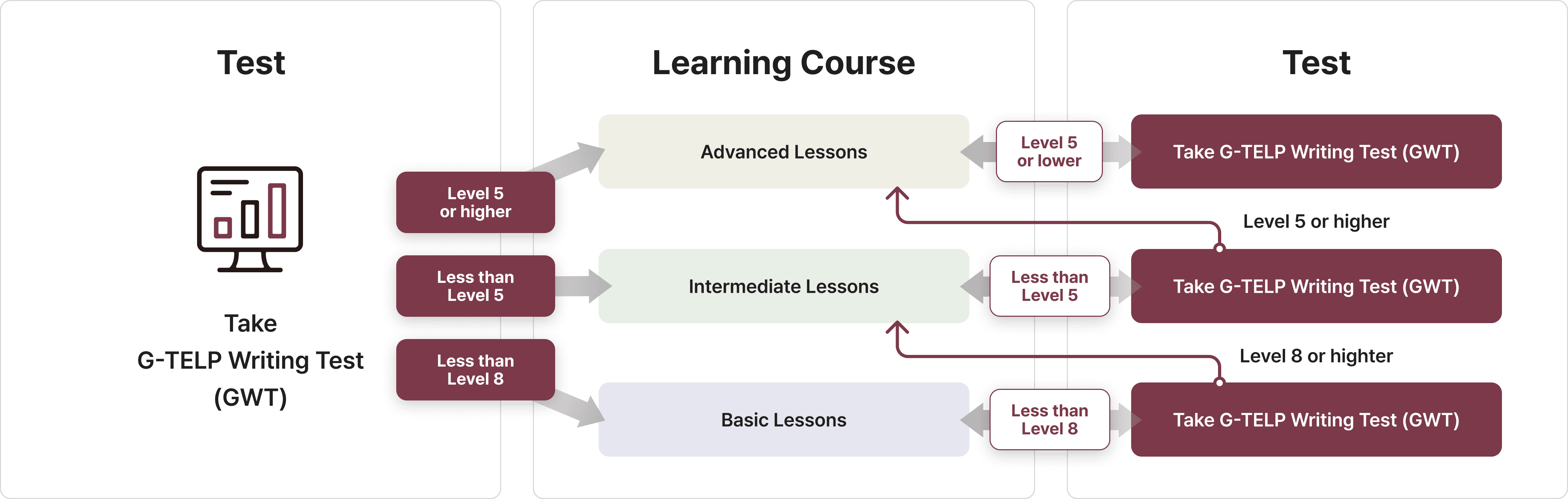 Take G-TELP Writing Test(GWT)